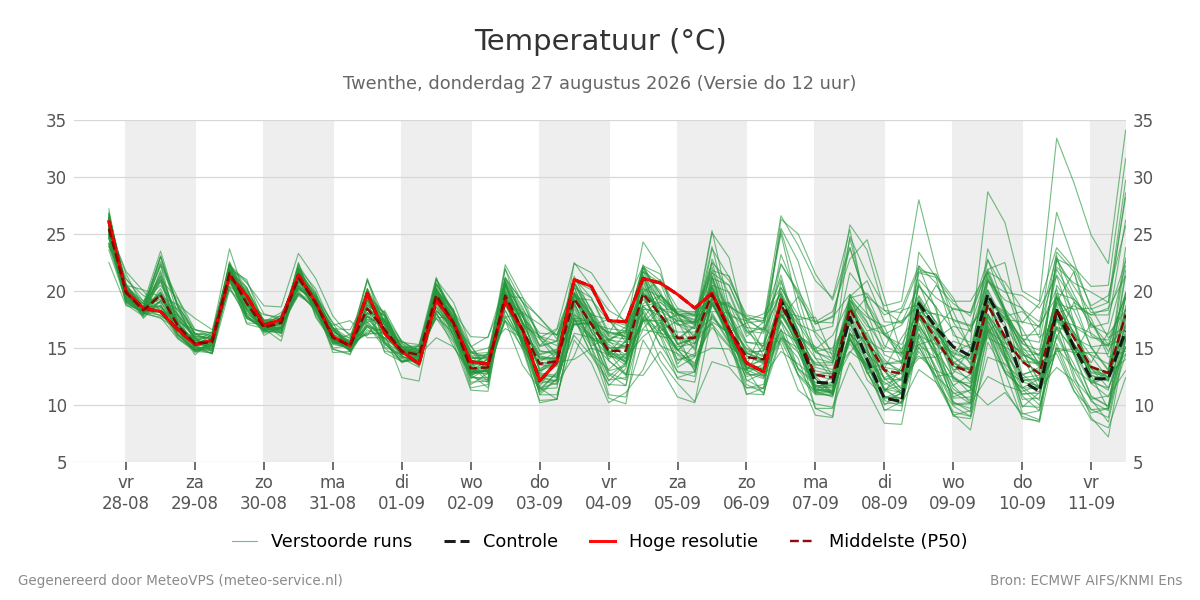 Temperatuur Twenthe