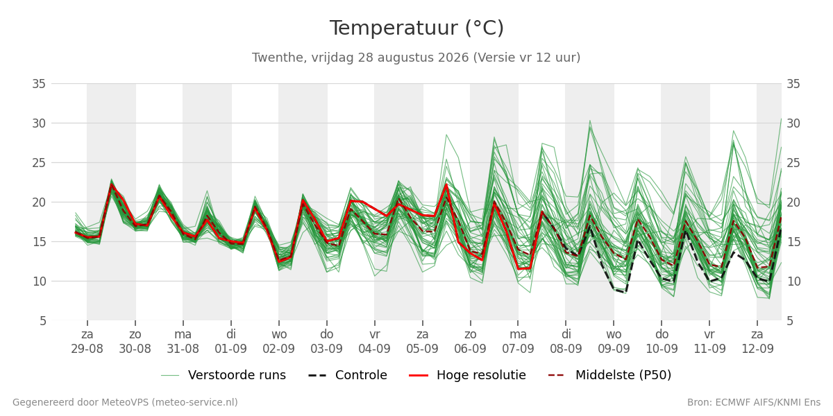 Temperatuur Twenthe