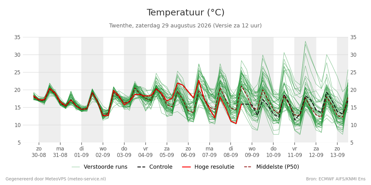 Temperatuur Twenthe