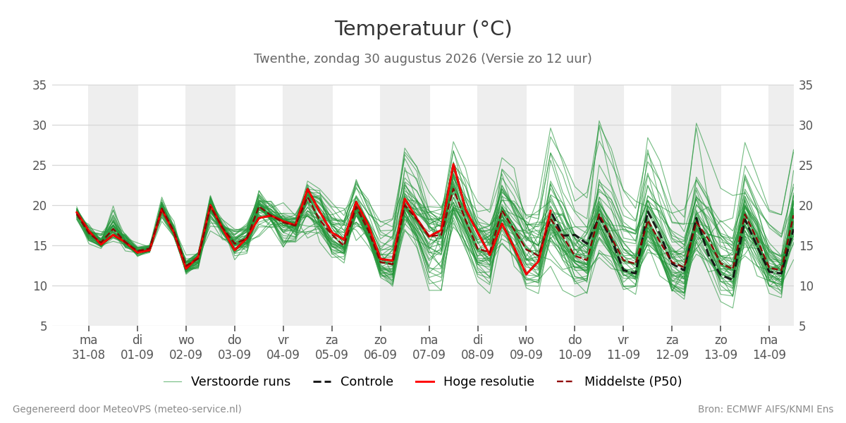 Temperatuur Twenthe