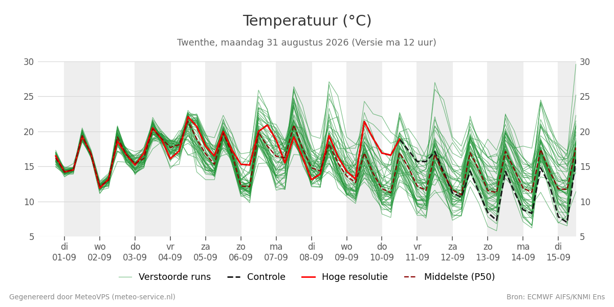 Temperatuur Twenthe
