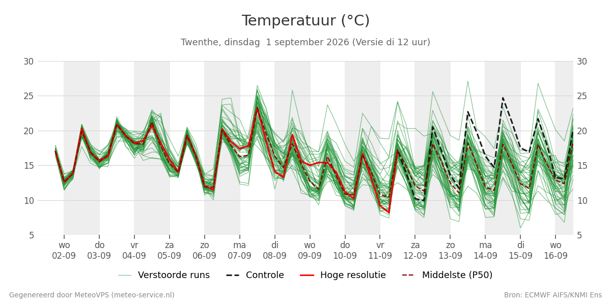 Temperatuur Twenthe