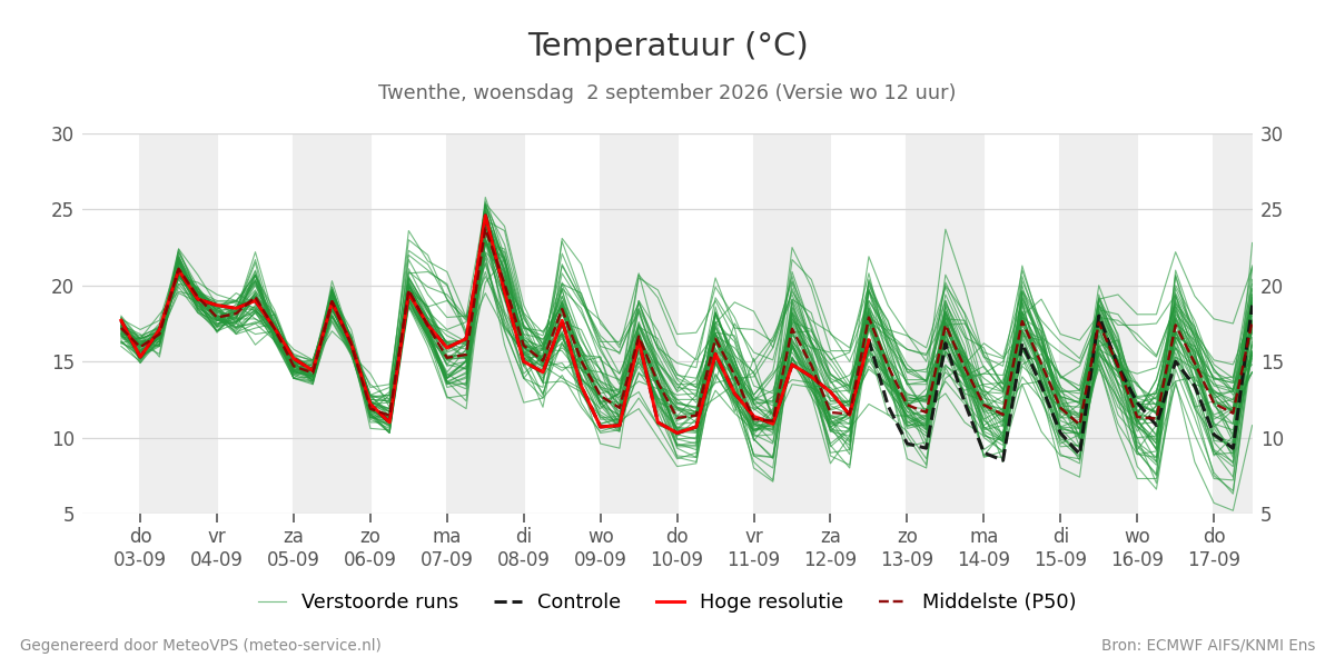 Temperatuur Twenthe