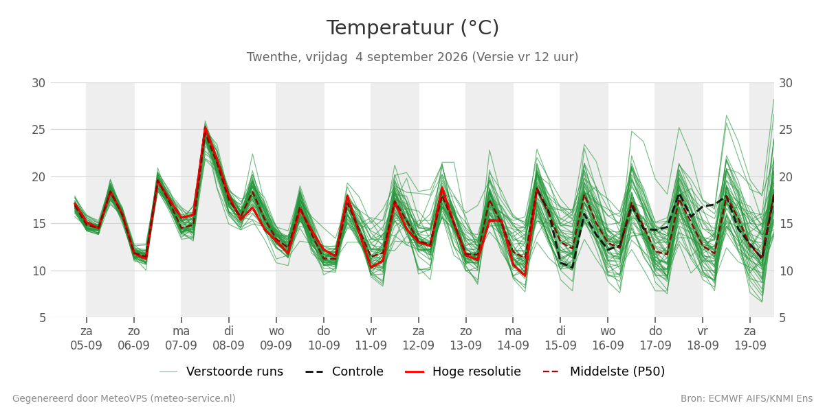 Temperatuur Twenthe