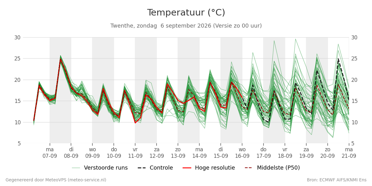 Temperatuur Twenthe