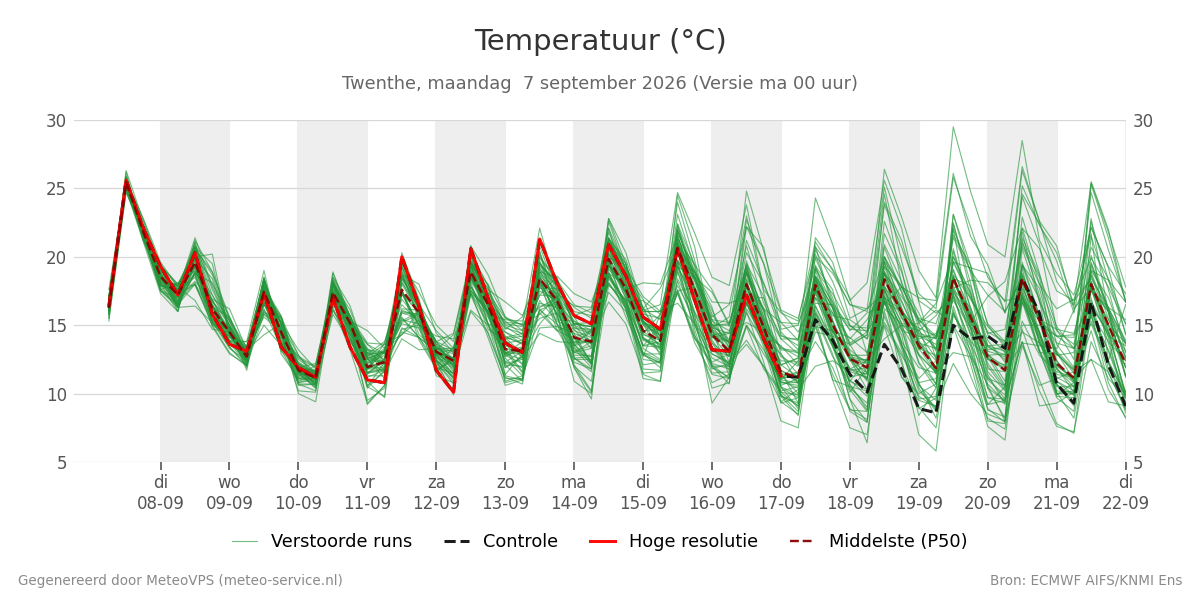 Temperatuur Twenthe