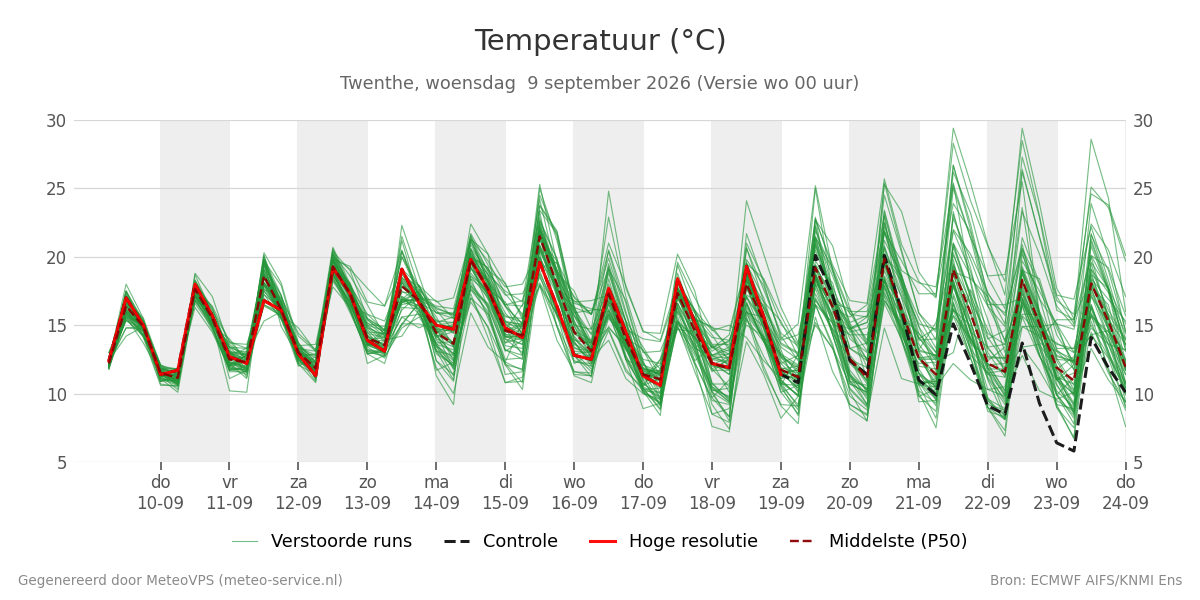 Temperatuur Twenthe