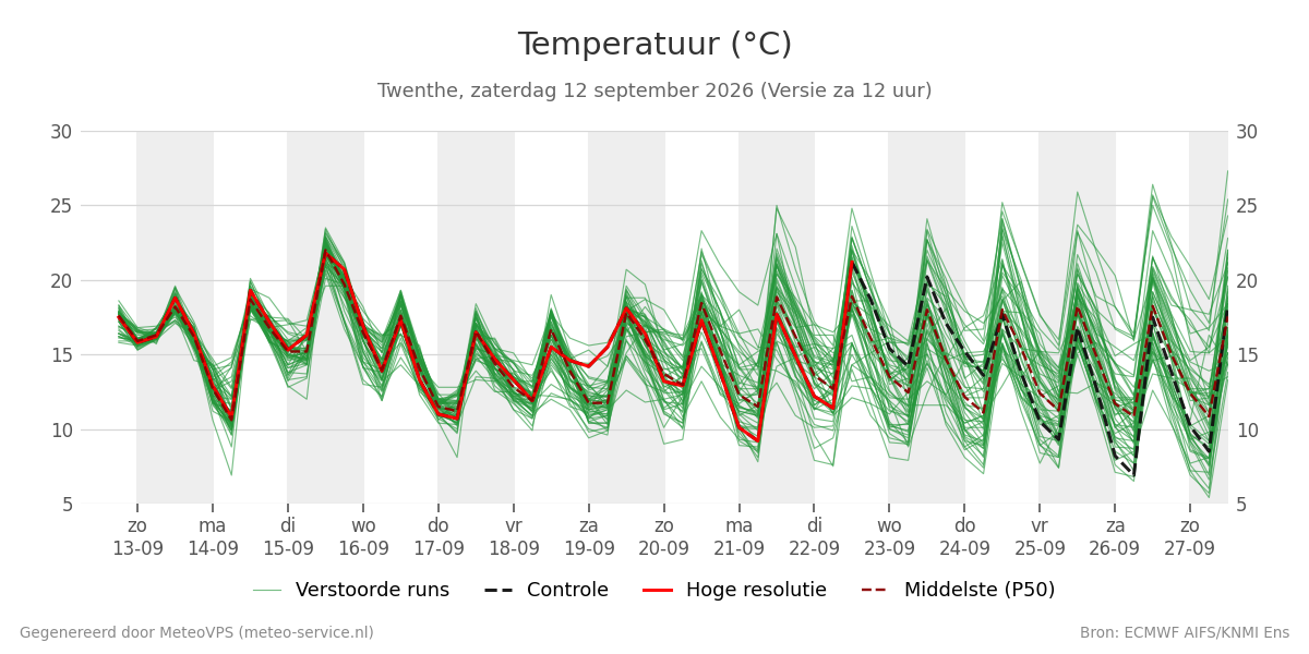 Temperatuur Twenthe