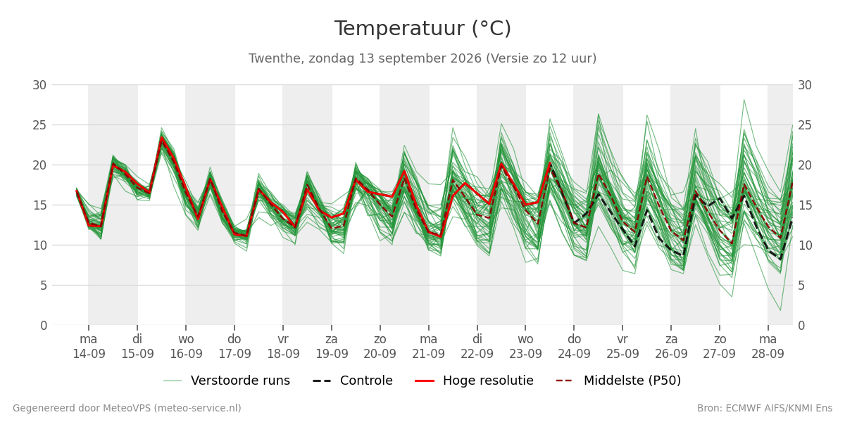 Temperatuur Twenthe