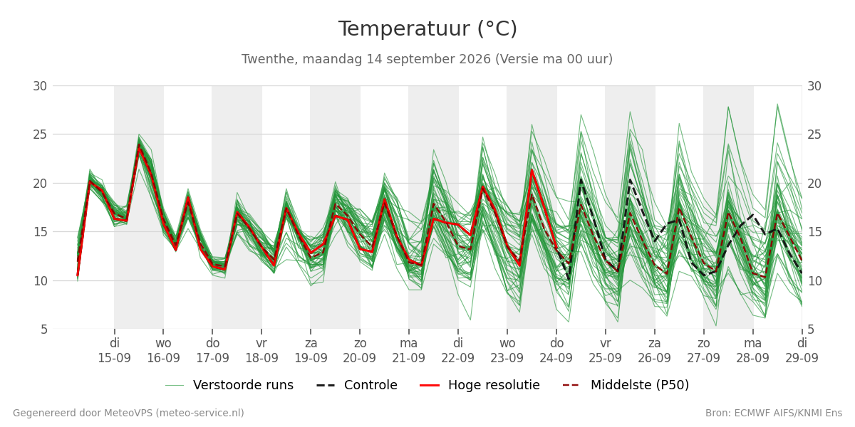 Temperatuur Twenthe