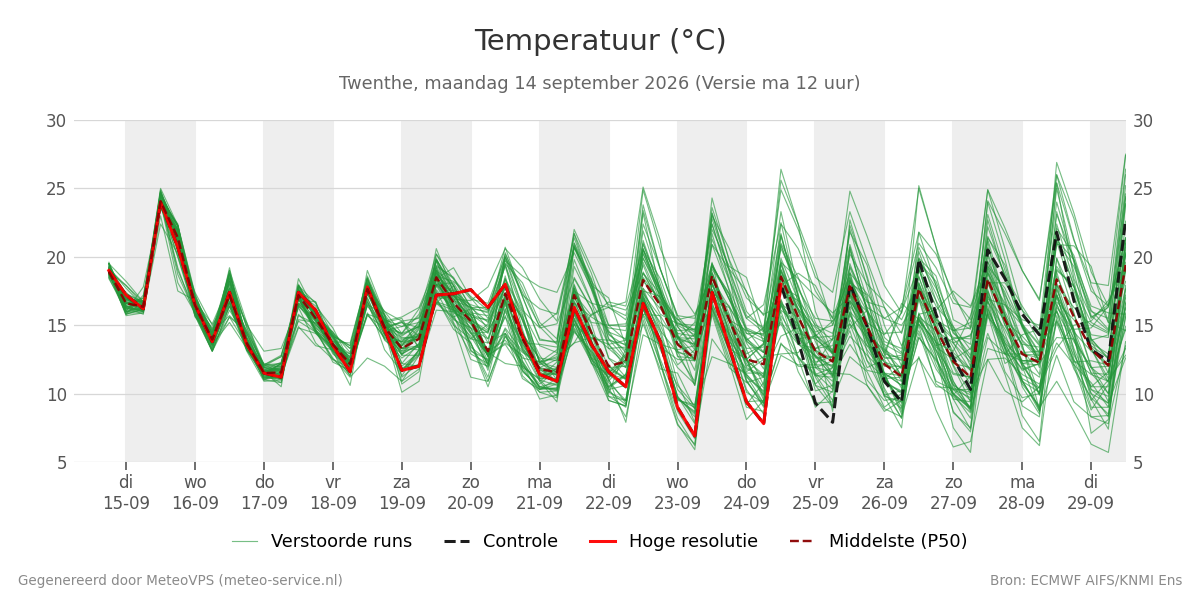 Temperatuur Twenthe