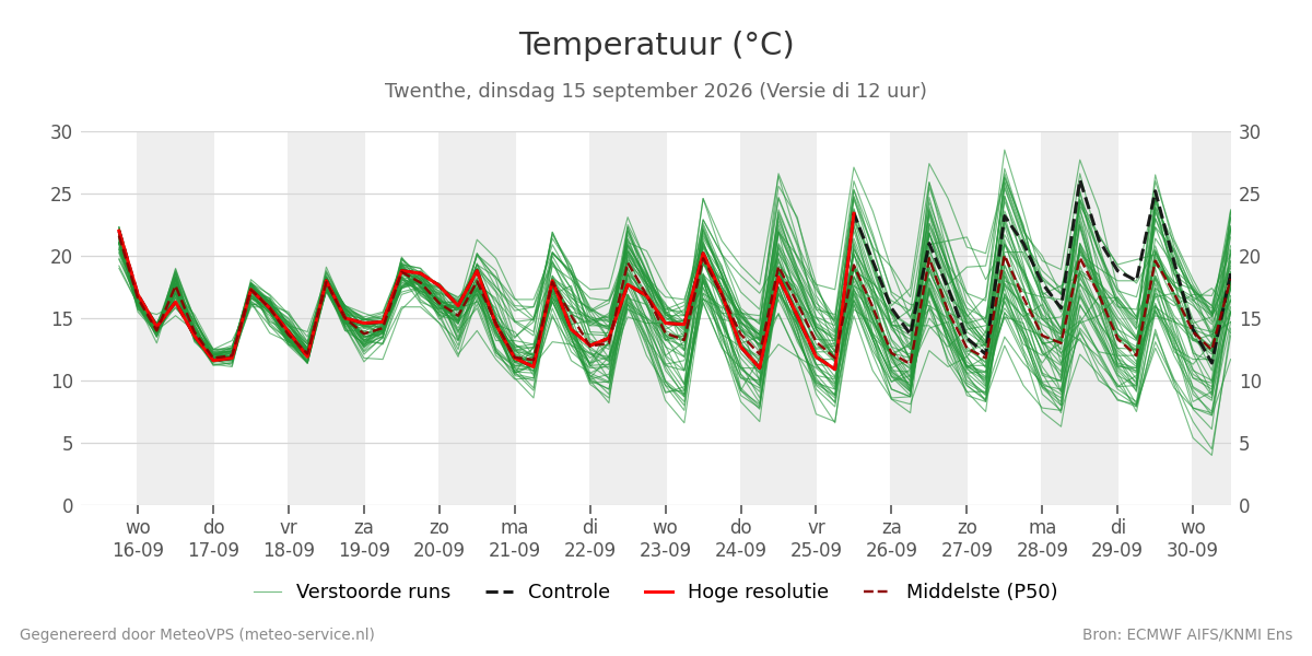 Temperatuur Twenthe