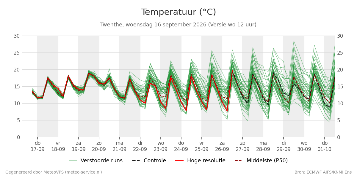 Temperatuur Twenthe