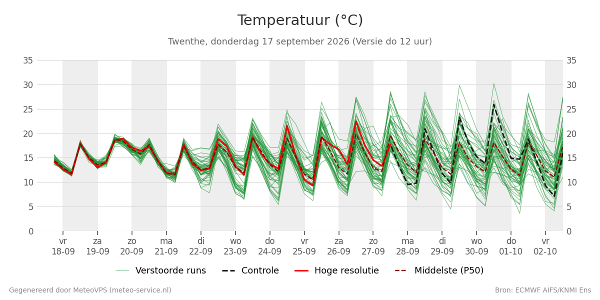 Temperatuur Twenthe