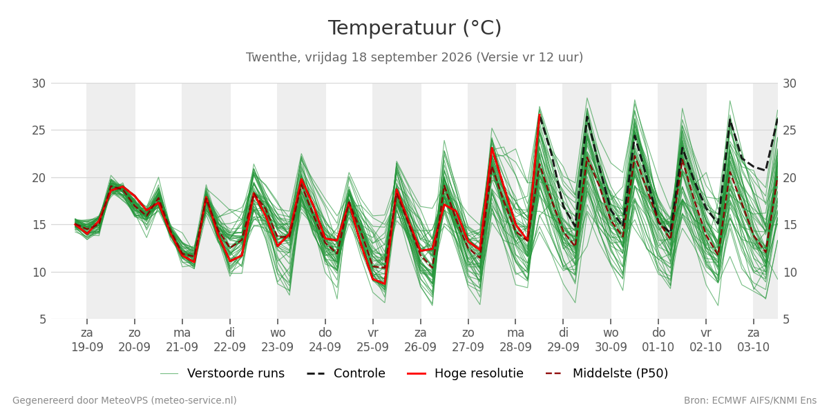Temperatuur Twenthe