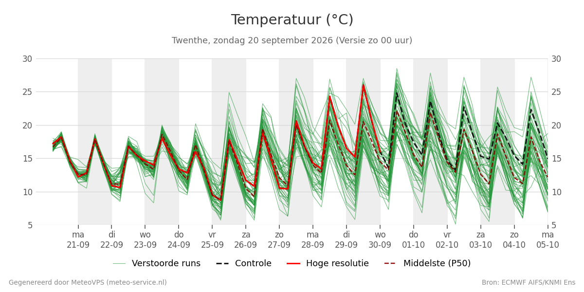Temperatuur Twenthe
