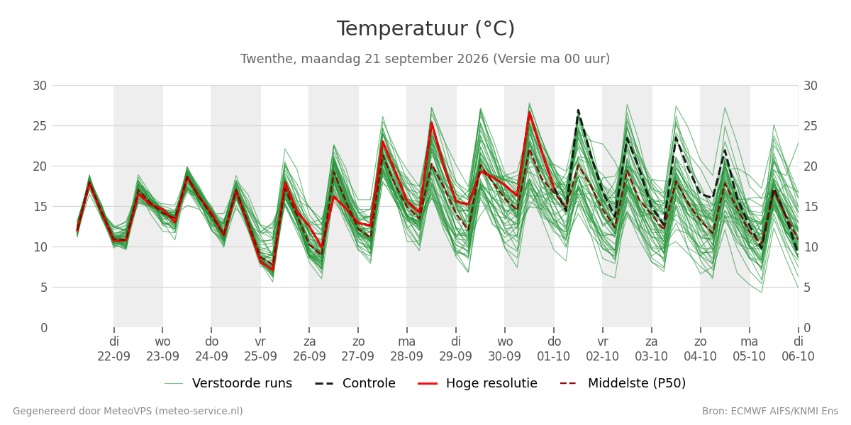 Temperatuur Twenthe