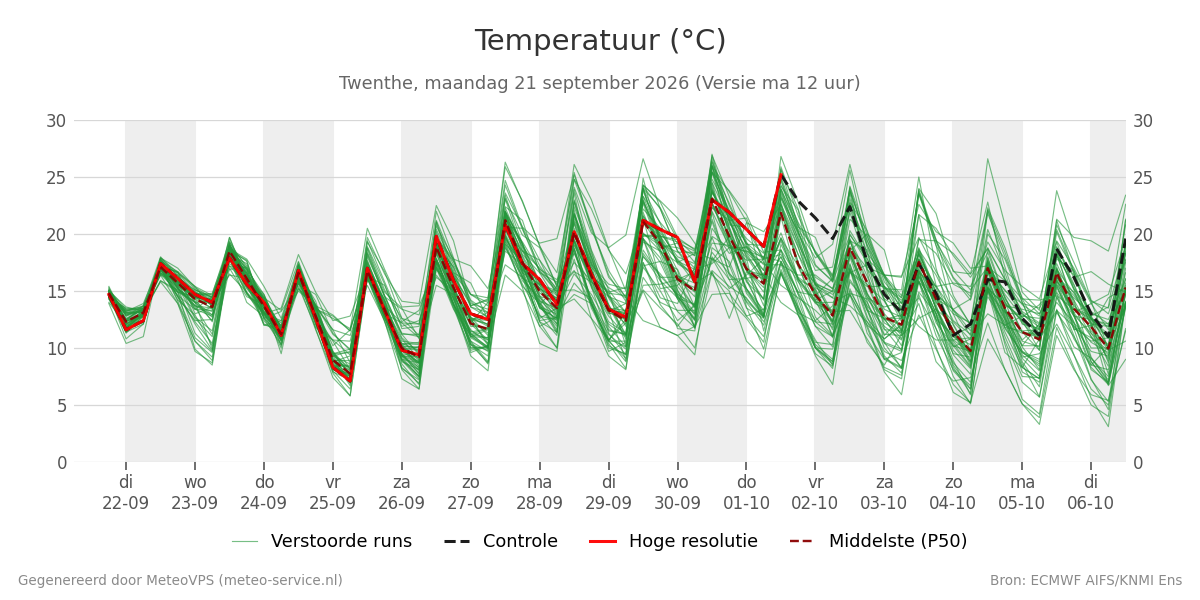 Temperatuur Twenthe