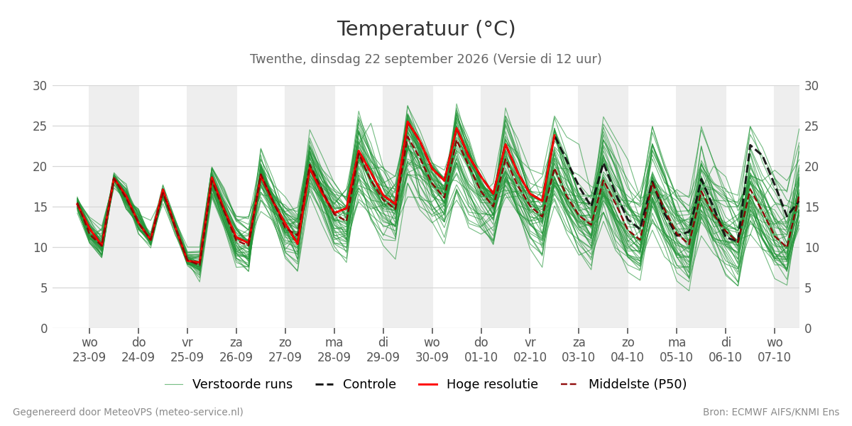 Temperatuur Twenthe