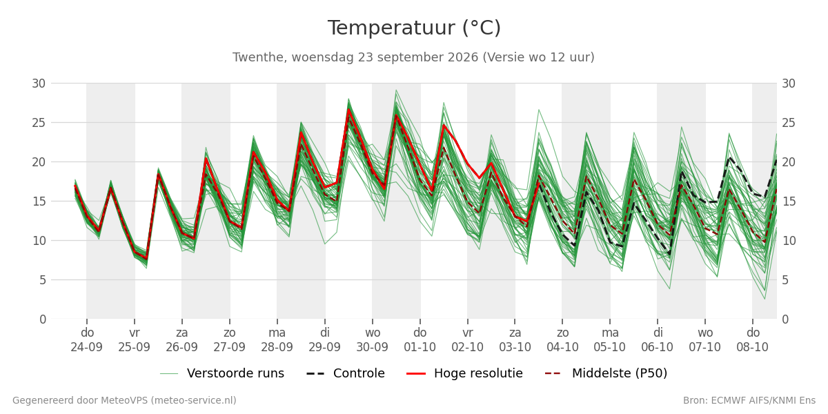 Temperatuur Twenthe