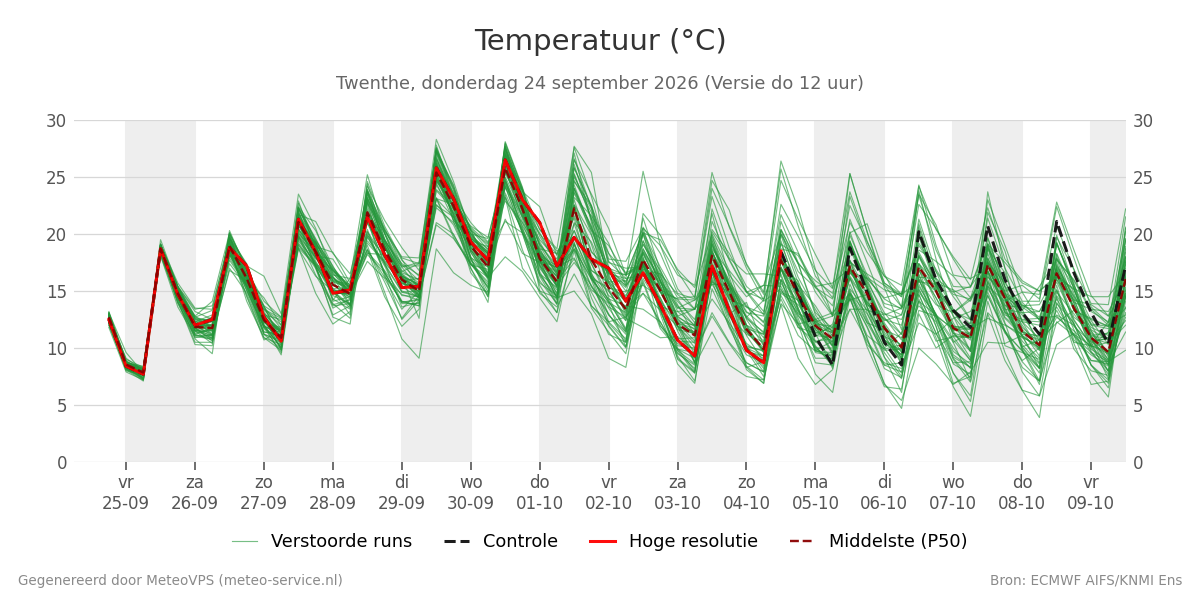Temperatuur Twenthe