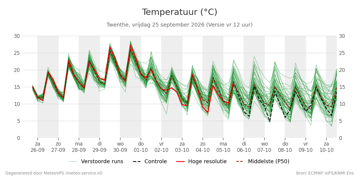 Temperatuur Twenthe