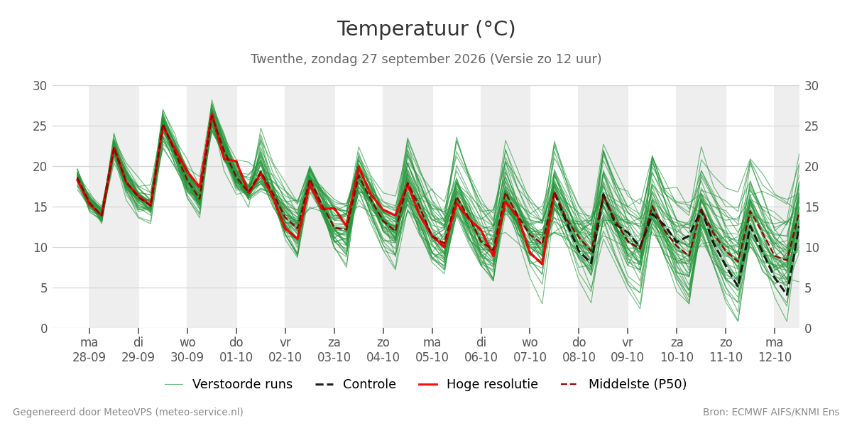 Temperatuur Twenthe