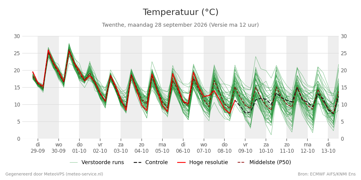 Temperatuur Twenthe