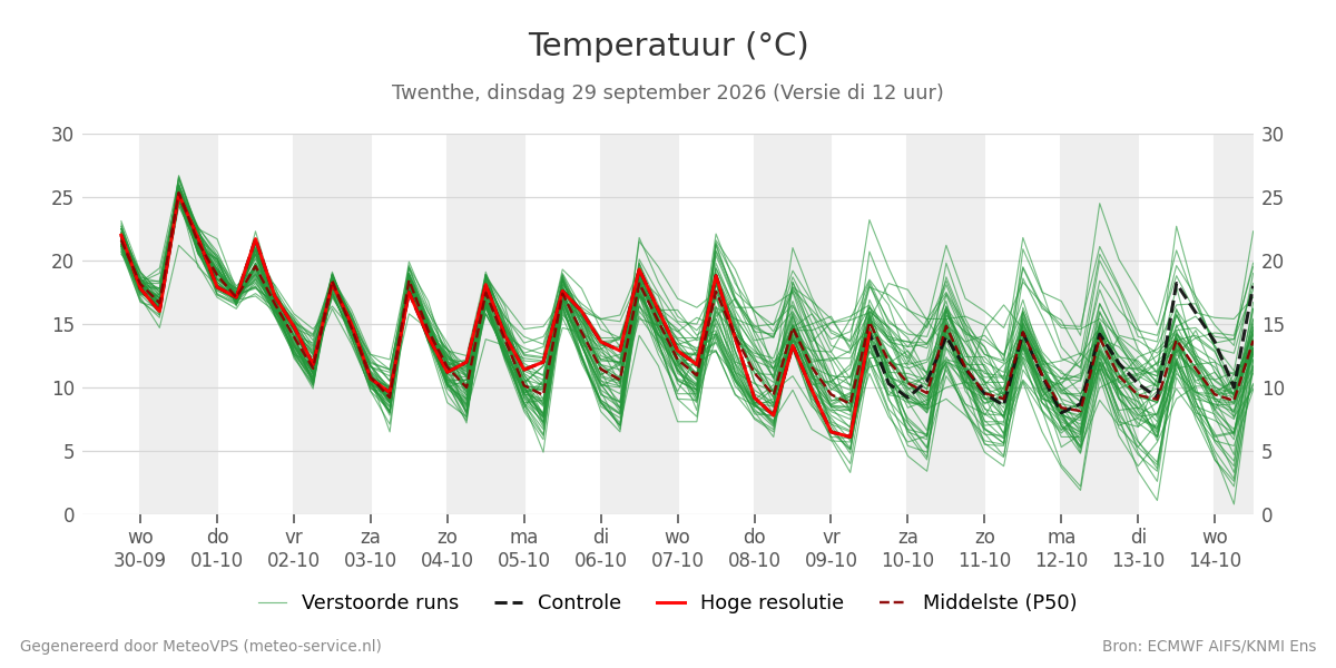 Temperatuur Twenthe