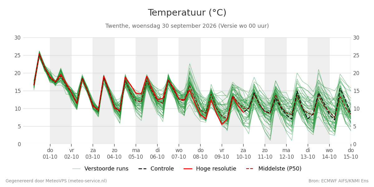 Temperatuur Twenthe