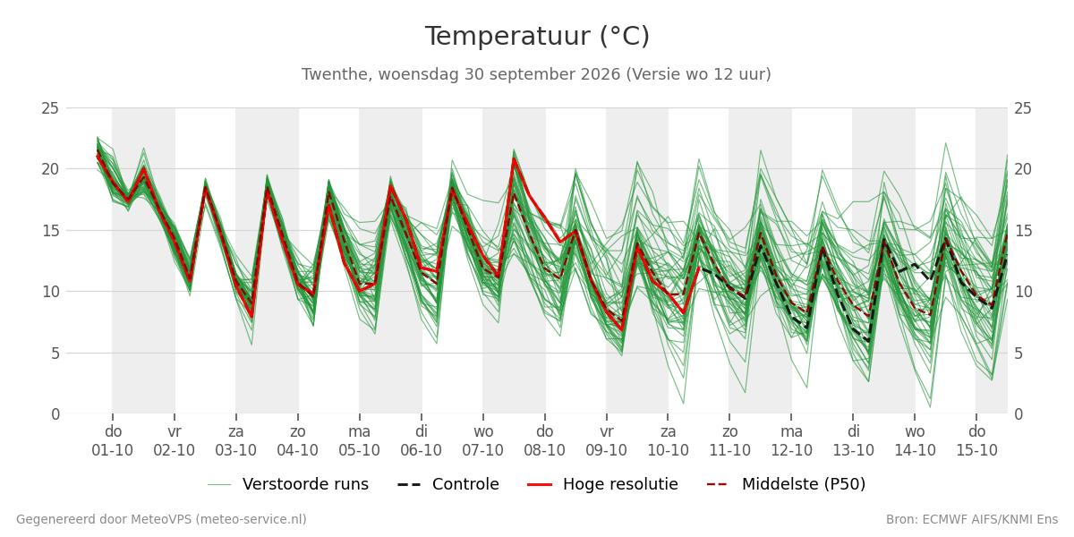 Temperatuur Twenthe