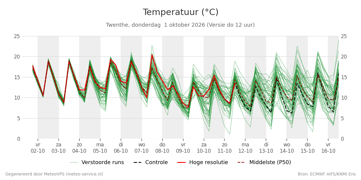 Temperatuur Twenthe