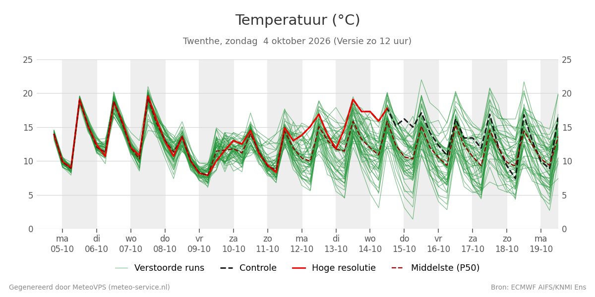 Temperatuur Twenthe