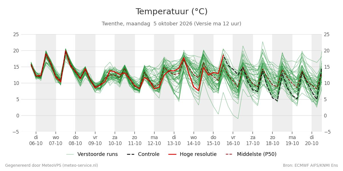 Temperatuur Twenthe
