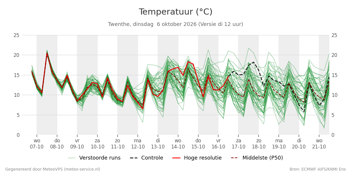 Temperatuur Twenthe