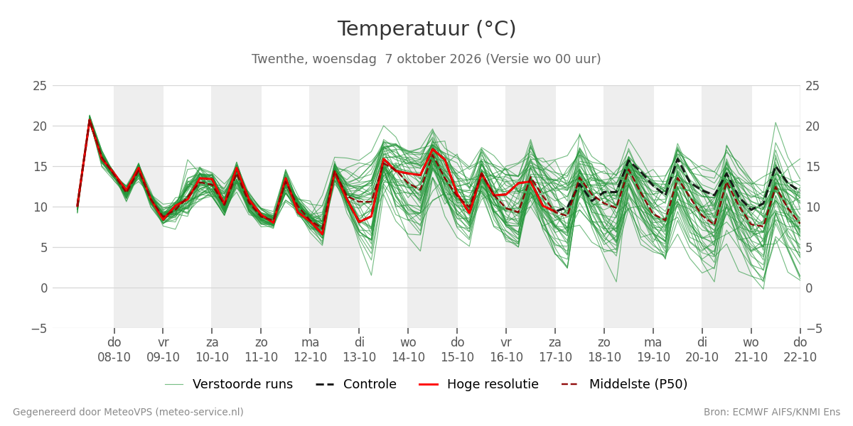 Temperatuur Twenthe