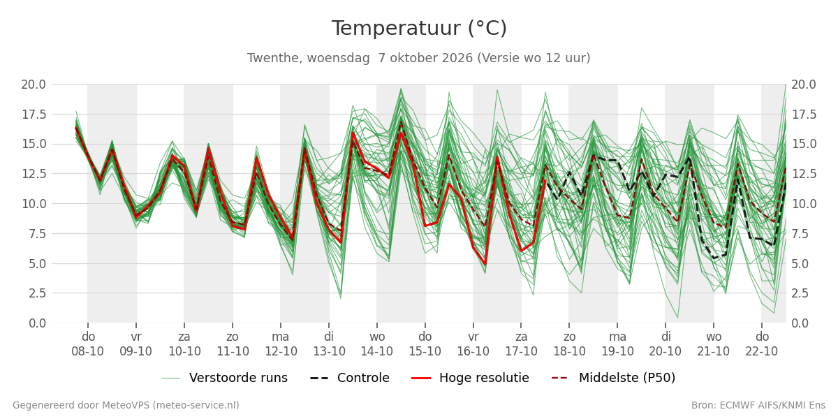 Temperatuur Twenthe