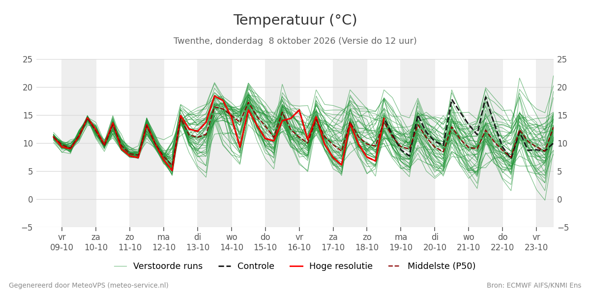Temperatuur Twenthe