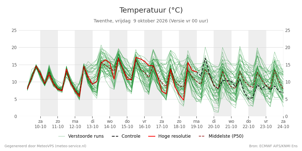 Temperatuur Twenthe