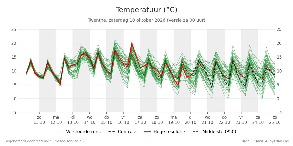 Temperatuur Twenthe