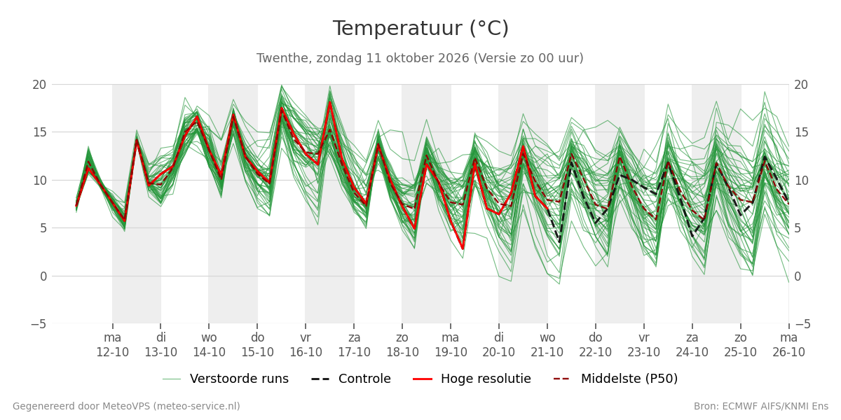 Temperatuur Twenthe