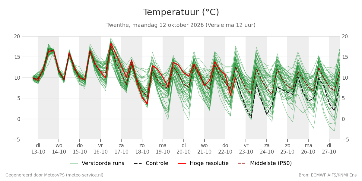 Temperatuur Twenthe