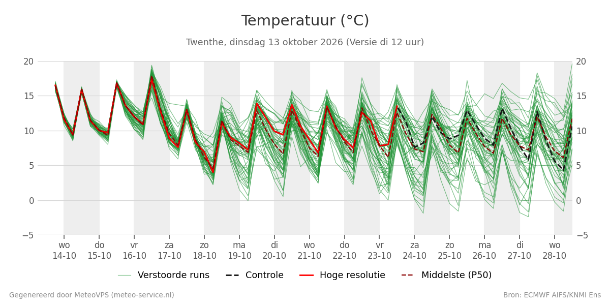 Temperatuur Twenthe