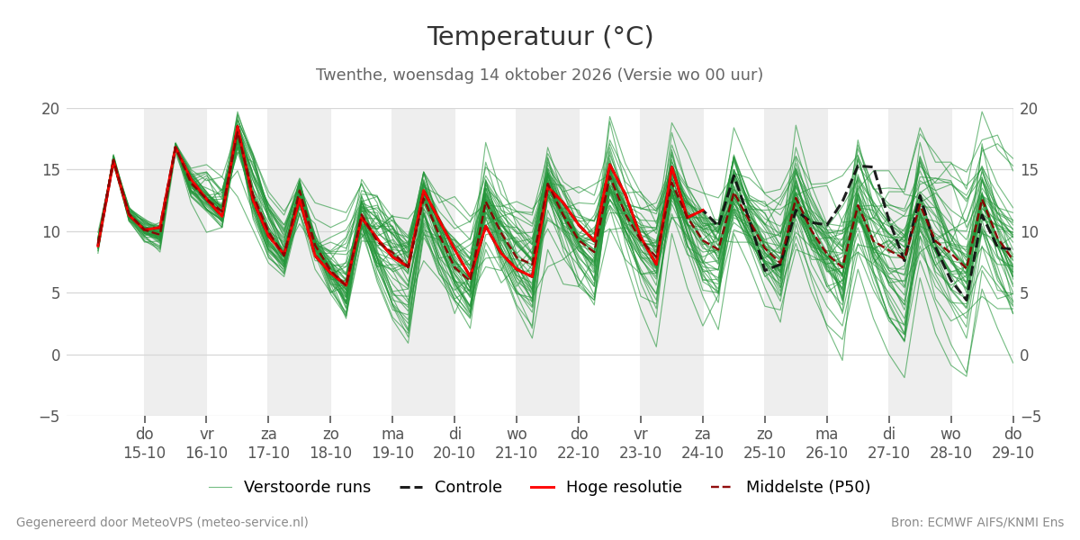 Temperatuur Twenthe