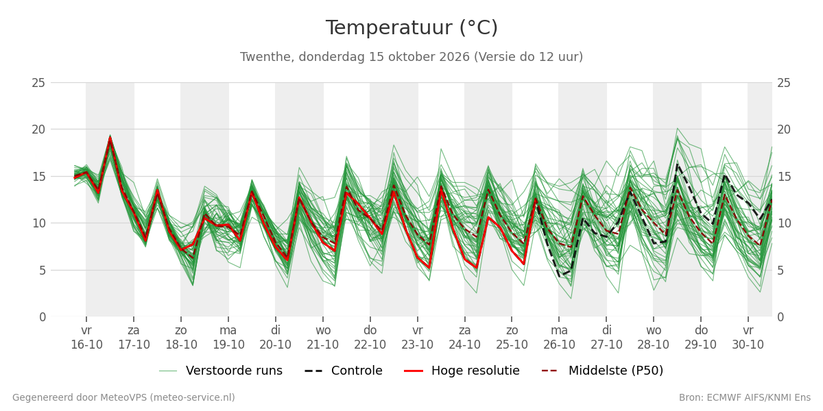 Temperatuur Twenthe
