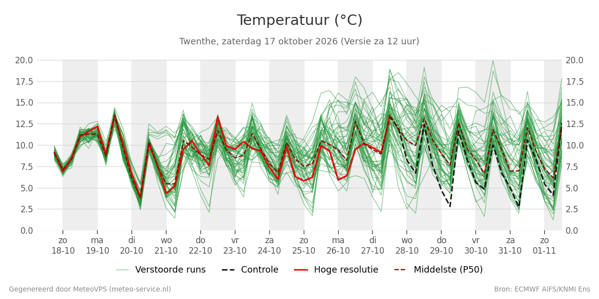 Temperatuur Twenthe