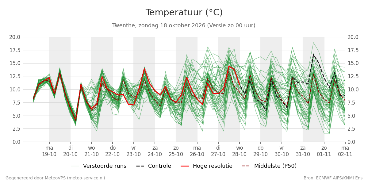 Temperatuur Twenthe