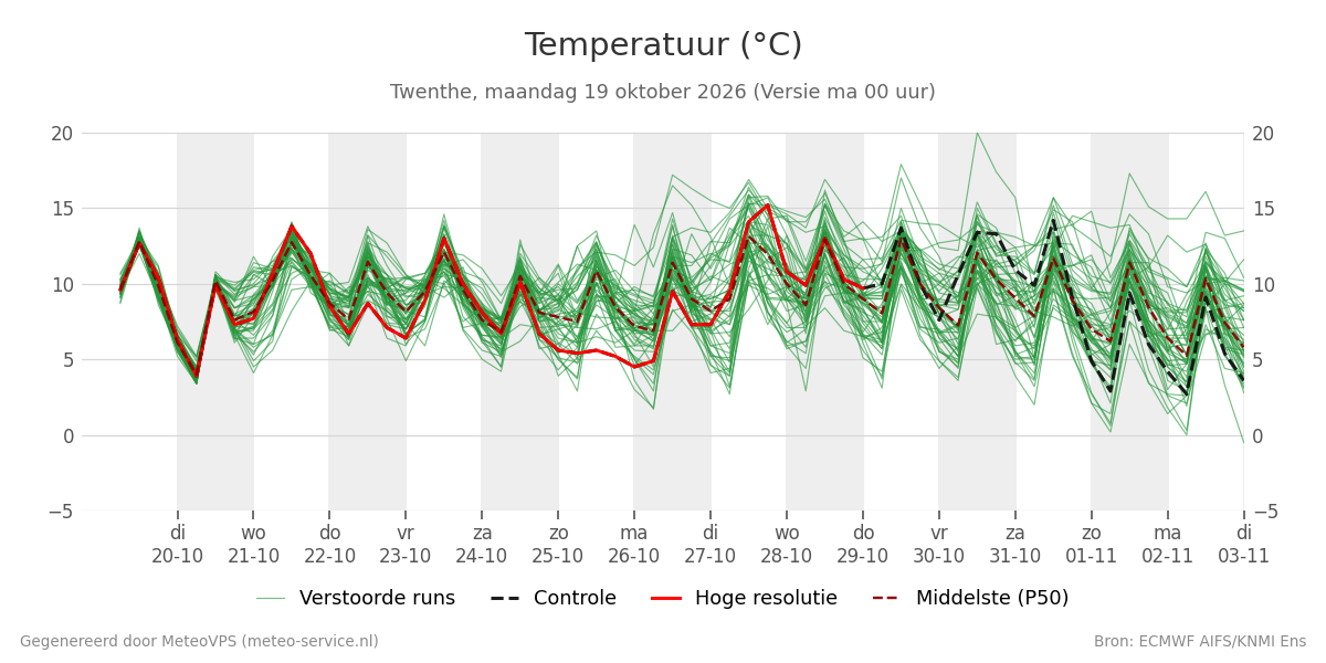 Temperatuur Twenthe