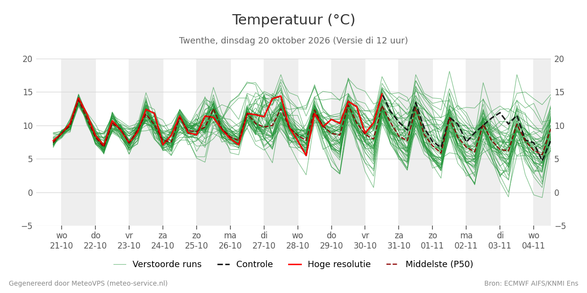 Temperatuur Twenthe