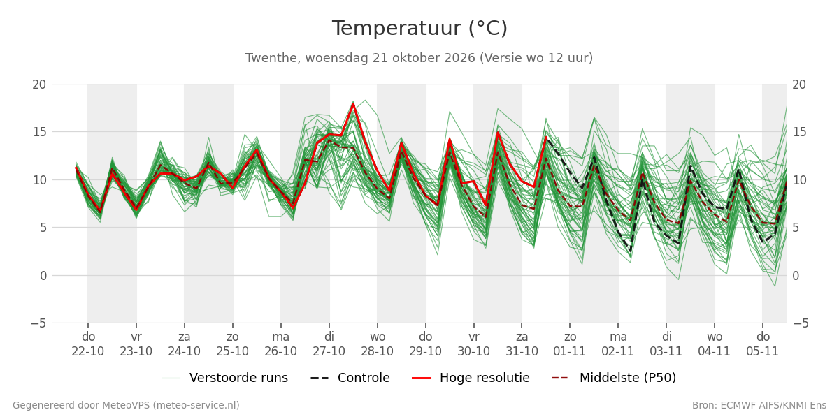 Temperatuur Twenthe